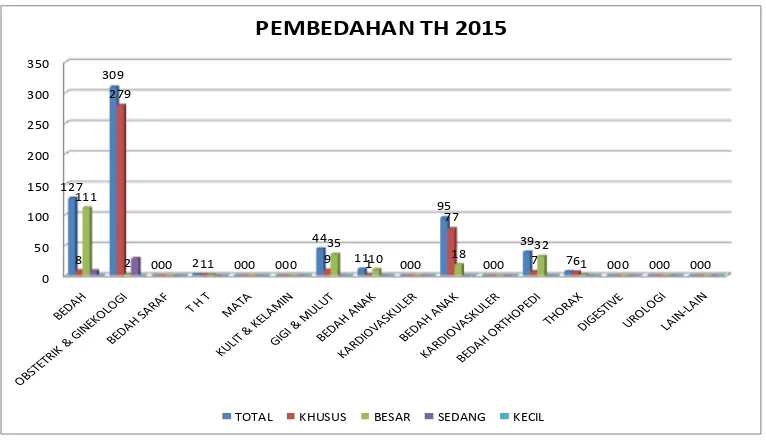 Gambar 1. Perbandingan Jumlah Pelayanan di Unit Bedah Sentral Rumah Sakit Bhayangkara tahun 2015 Sumber:Rumah Sakit Bhayangkara tahun 2016  