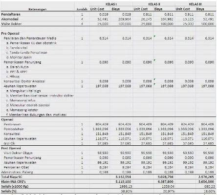 Tabel 5. Perhitungan Biaya dalam Clinical Pathway Pelayanan Sectio Caesaria RS Bhayangkara Yogyakarta 