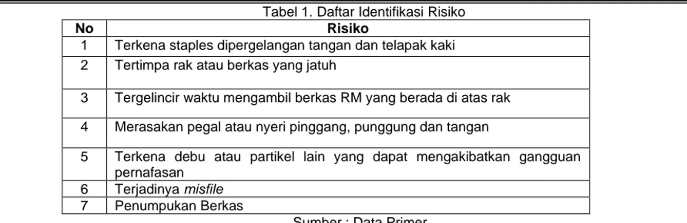 Tabel 1. Daftar Identifikasi Risiko  