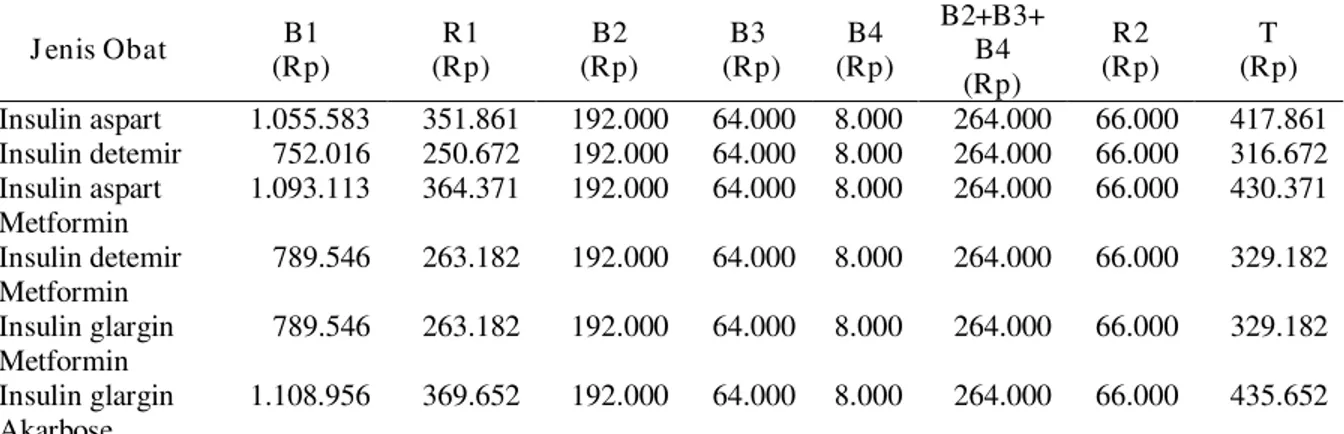 Tabel A.3. Biaya  medis  langsung  penggunaan  insulin  tunggal  dan  kombinasi  insulin  dengan  OHO  selama 4 bulan penelitian  