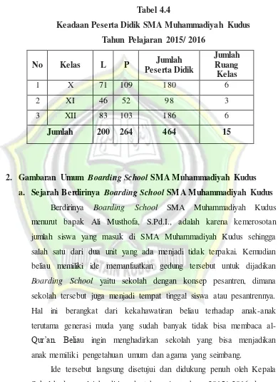 Tabel 4.4 Keadaan Peserta Didik SMA Muhammadiyah Kudus 