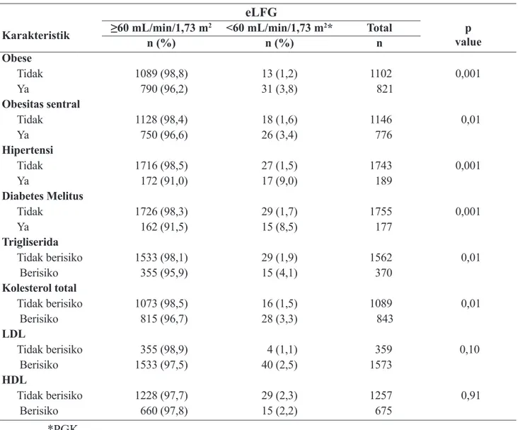 Tabel 2.  Hubungan antara Obese, Hipertensi, Diabetes Melitus, dan Profil lemak dengan nilai eLFG