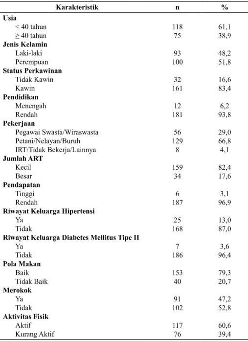 Tabel 1. Karakteristik Responden