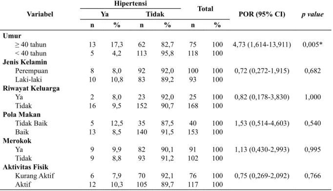 Tabel 2. Faktor Risiko terhadap Hipertensi pada SAD di Desa Nyogan