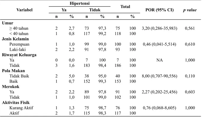 Tabel 3. Faktor Risiko terhadap Diabetes Mellitus Tipe II pada SAD di Desa Nyogan
