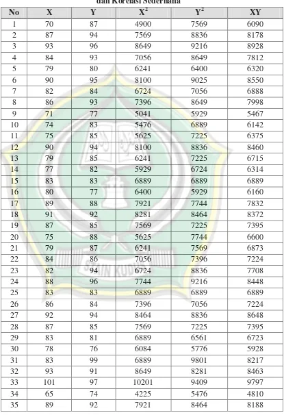 Tabel Penolong Untuk Menghitung Persamaan Regresi  