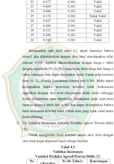 tabel, sehingga item dapat dinyatakan valid. Untuk nilai korelasi 