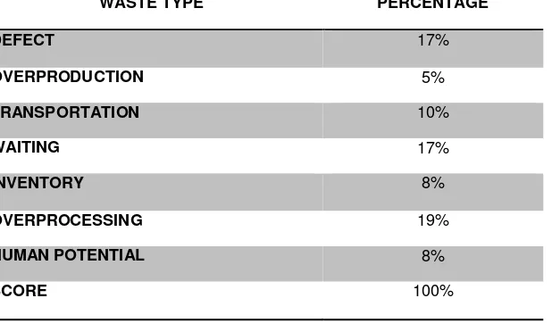 Table 1. Waste Installation of RSI PKU Muhammadiyah Pekajangan Questionnaires Recapitulation in the  Outpatient Pharmacy WASTE TYPE PERCENTAGE 