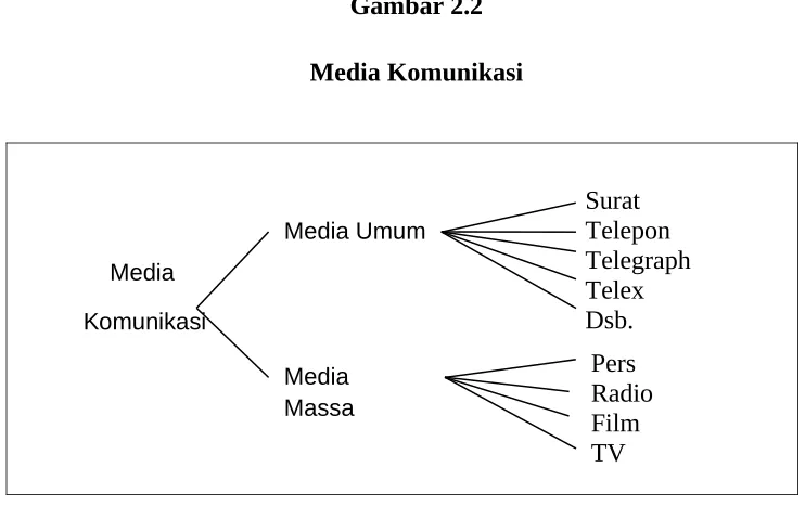 Gambar 2.2Media Komunikasi