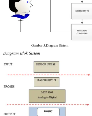 Gambar 5.Diagram Sistem  B.  Diagram Blok Sistem 