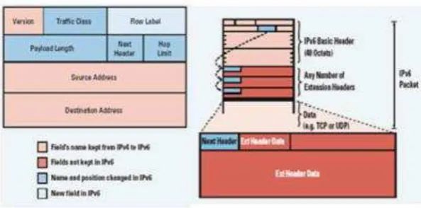 Gambar 2.6 Struktur Header Dasar pada IPv6 