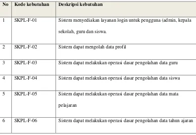 Tabel 0.3 Kebutuhan Fungsional User Requirement 