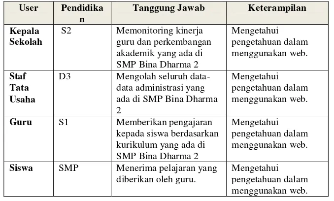 Tabel 0.8 Analisis Pengguna Sistem Yang Ada di SMP Bina Dharma 2 