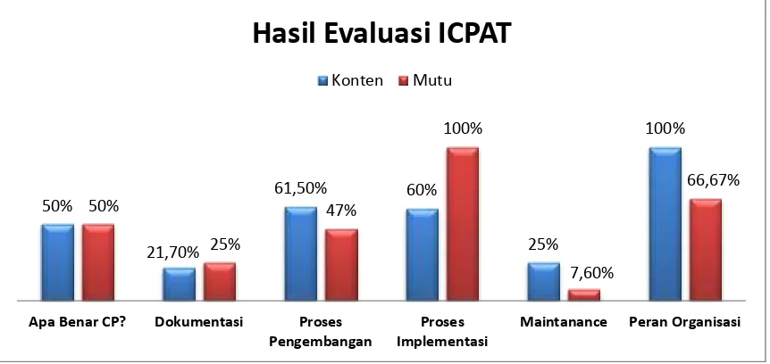 Grafik 1. Hasil evaluasi ICPAT 