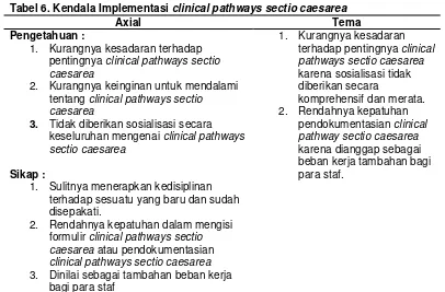 Tabel 6. Kendala Implementasi clinical pathways sectio caesarea 