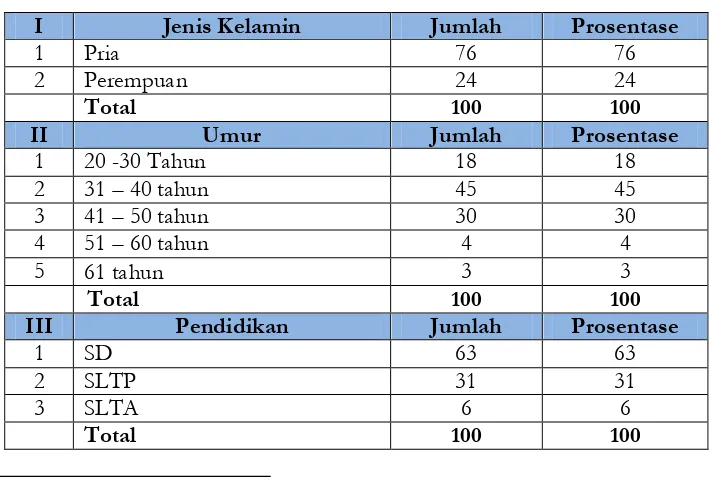 Tabel 1.   Identitas Responden di Wilayah Studi Sejumlah (100) orang. 