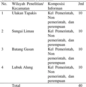Tabel 1.  Informan Penelitian  No.   Wilayah  Penelitian/ 