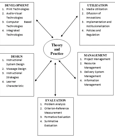 Gambar 1. Kawasan Teknologi Pembelajaran (Seels & Richey, 1994) 