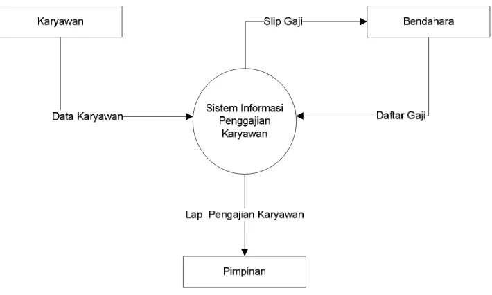 Gambar 4.2 Diagram Konteks Sistem Informasi yang Berjalan 