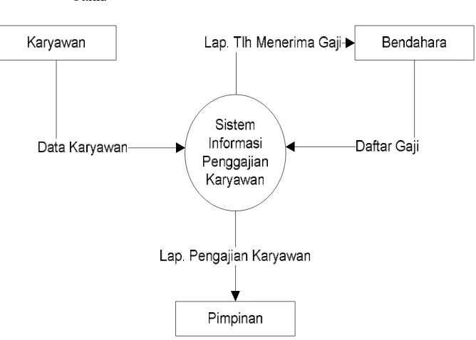 Gambar 4.5 Diagram Konteks Sistem Informasi yang Diusulkan 