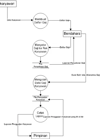 Gambar 4.6 Data Flow Diagram Sistem Informasi yang Diusulkan 