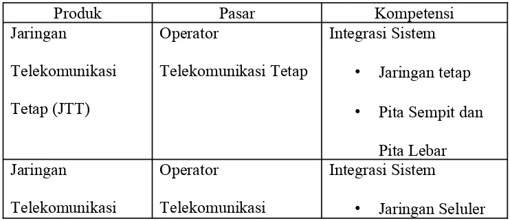 Tabel 2.1 Produk, Pasar, dan Kompetensi PT. INTI