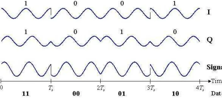 Gambar 3.3 Sinyal Modulasi QPSK.