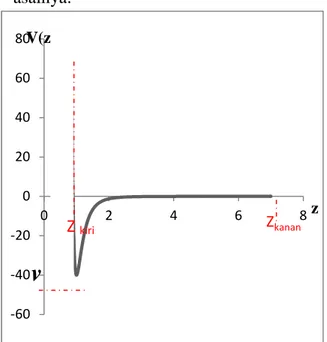 Gambar 1. Contoh Grafik Potensial L-J untuk menentukan syarat batas sebelum perhitungan