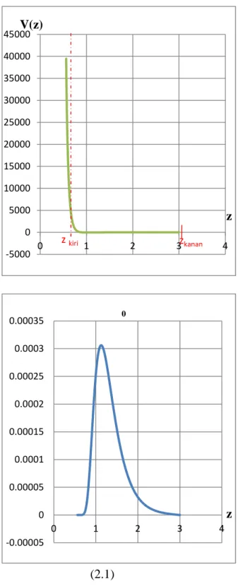 Gambar 2. Grafik potensial L-J terhadap jarak partikel dari suatu