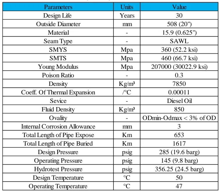 Tabel 1. Pipeline Properties (PT DMB, 2015)