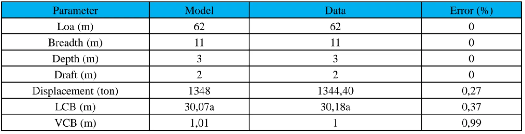 Tabel 11. Validasi Model  Pipe Lay Barge