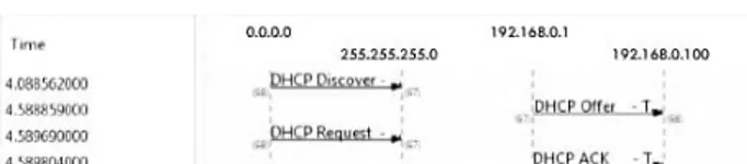 Gambar 5. Flow Graph DHCP Packets pada user setelah adanya DHCP 