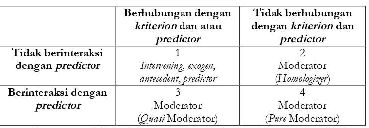 Tabel III.2 10 Jenis-jenis Variabel Moderator 