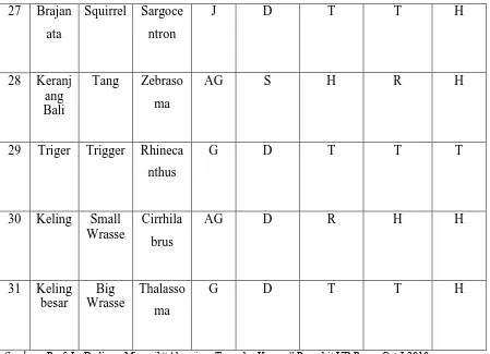 Tabel 2.10 Data Perilaku Ikan 