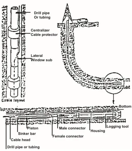 Gambar 31 Wet Connector 