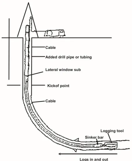 Gambar 32 Tubing Conveyed Logging System 