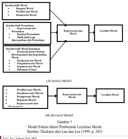 Gambar 1 Model Faktor-faktor Pembentuk Loyalitas Merek 