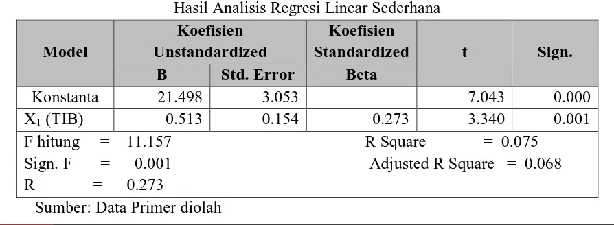 Tabel 2  Hasil Analisis Regresi Linear Sederhana 