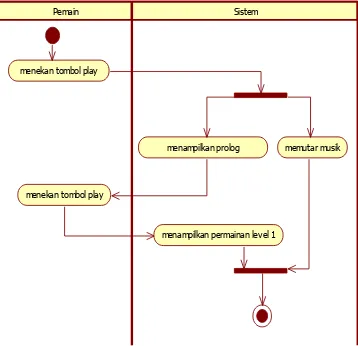 Gambar 3. 10 Activity Diagram Menampilkan Level 1 