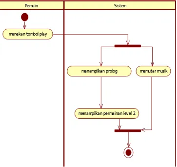 Gambar 3. 11 Activity Diagram Menampilkan Level 2 