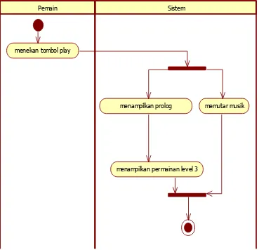 Gambar 3. 12 Activity Diagram Menampilkan Level 3 