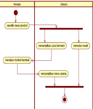 Gambar 3. 13 Activity Diagram Cara Bermain 