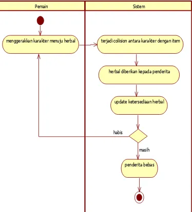 Gambar 3. 14 Activity Diagram Mengambil Herbal 