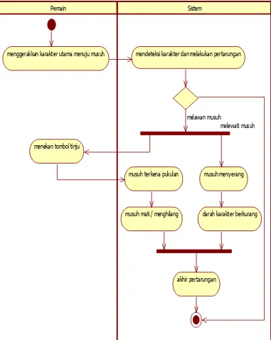 Gambar 3. 16 Activity Diagram Melawan Musuh 