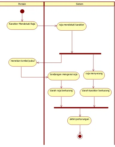 Gambar 3. 17 Activity Diagram Melawan Raja 