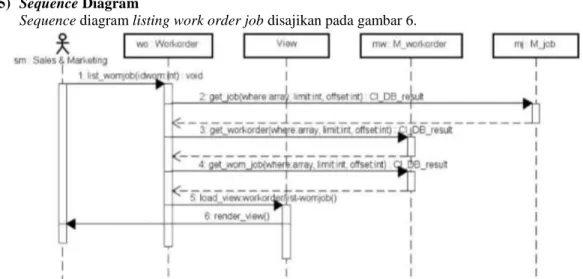 Gambar 6. Sequence Diagram Listing Work Order Job  6)  Collaboration Diagram 