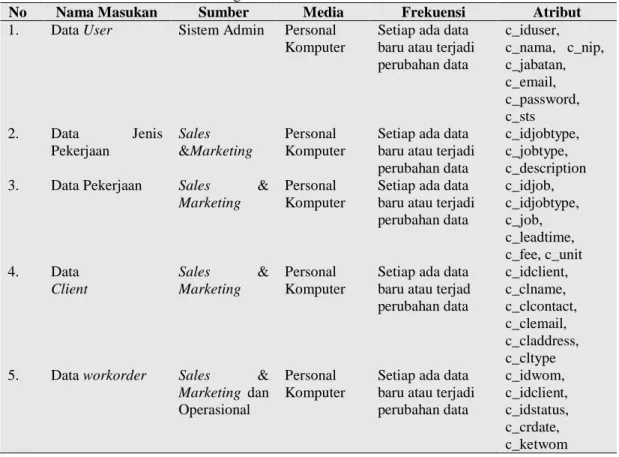 Tabel 1. Rancangan Masukan Sistem Informasi Work Order 
