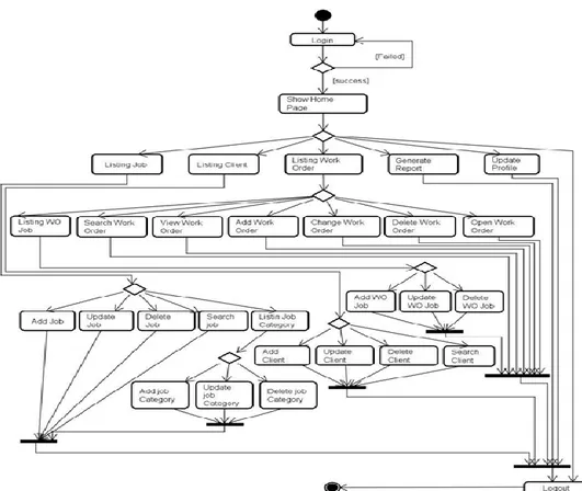 Gambar 4. Activity Diagram Work Order Aktor Sales dan Marketing  4)  Statemachine Diagram 