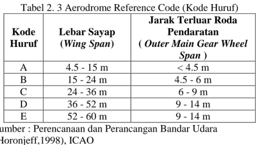 Tabel 2. 3 Aerodrome Reference Code (Kode Huruf) 
