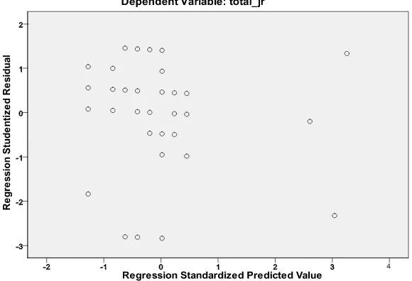 Gambar 1. Grafik Scatterplots Model Regresi yang Pertama   